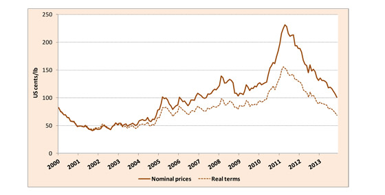 ïndice precios del café de noviembre 2013