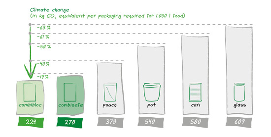 Comparativa de envases