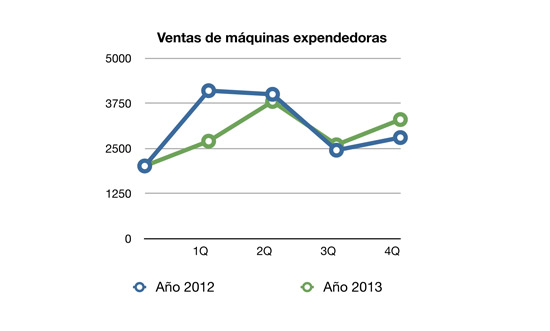 Gráfica de ventas de máquinas Gráfica de ventas de máquinas
